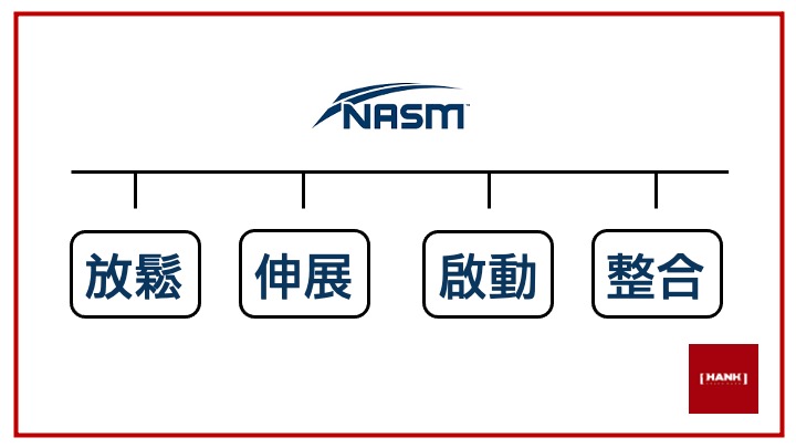 nasm矯正訓練模組