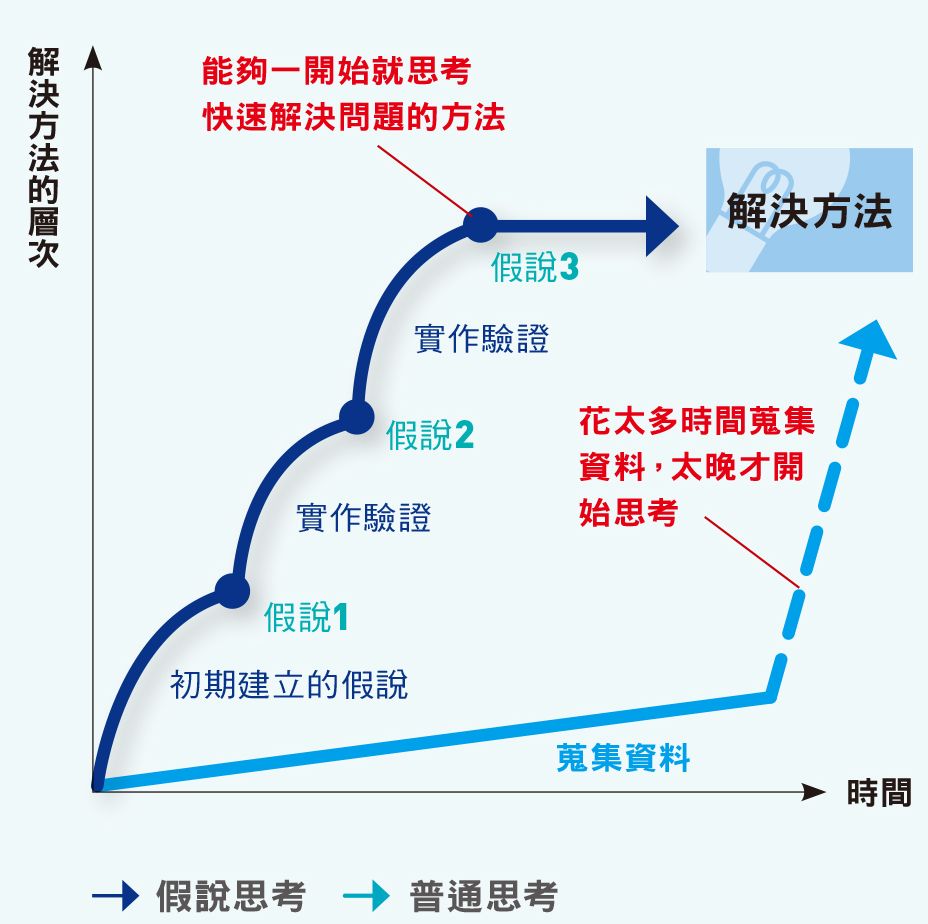 一張含有 假說思考 的圖片