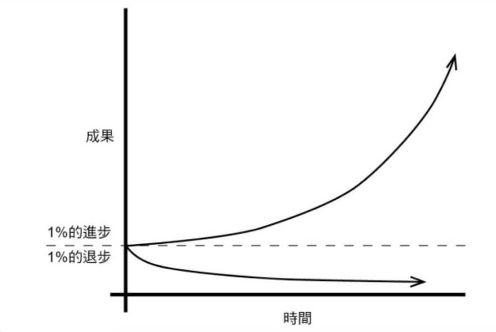 一張含有 努力的指數成長 的圖片