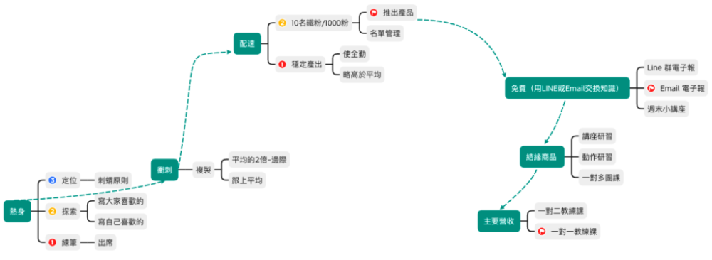 ig 經營，從0至1000粉絲路徑圖